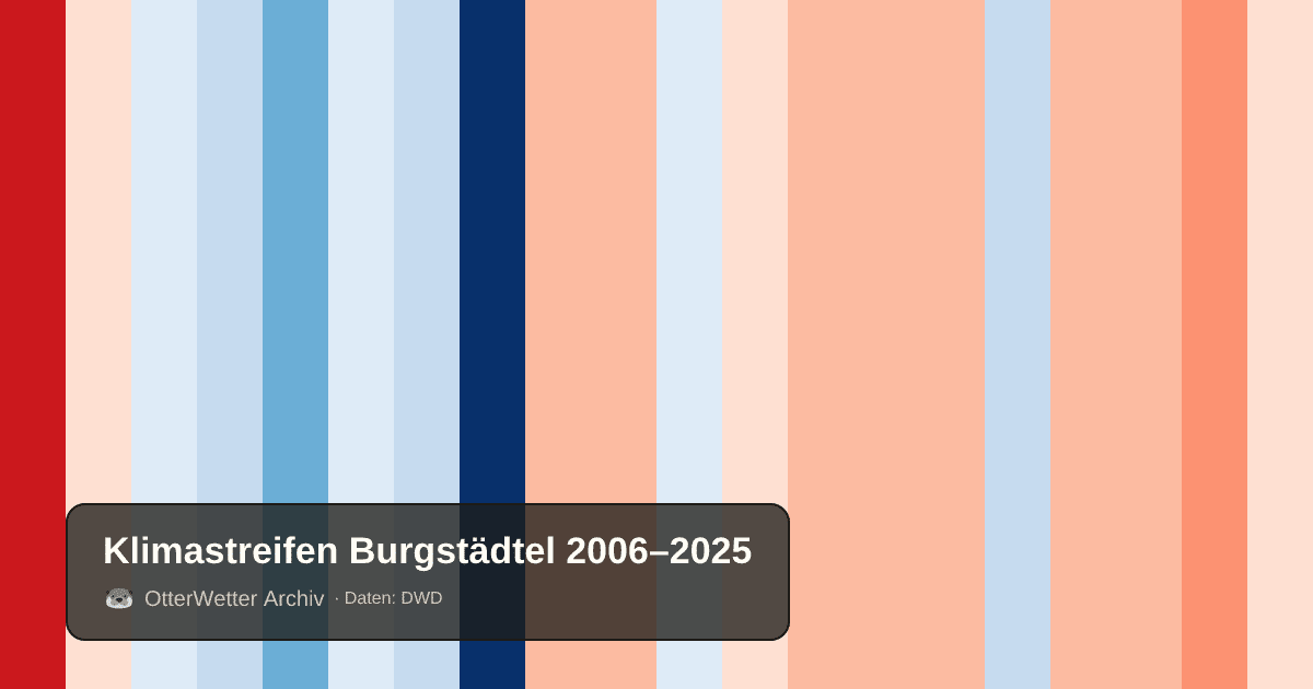 Klimastreifen Burgstädtel: Jahresmitteltemperaturen von blau (kühler) bis rot (wärmer)