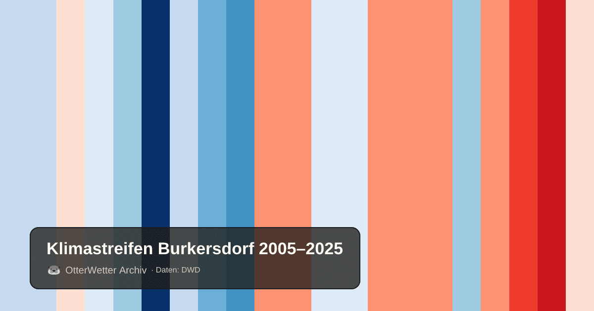 Klimastreifen Burkersdorf: Jahresmitteltemperaturen von blau (kühler) bis rot (wärmer)