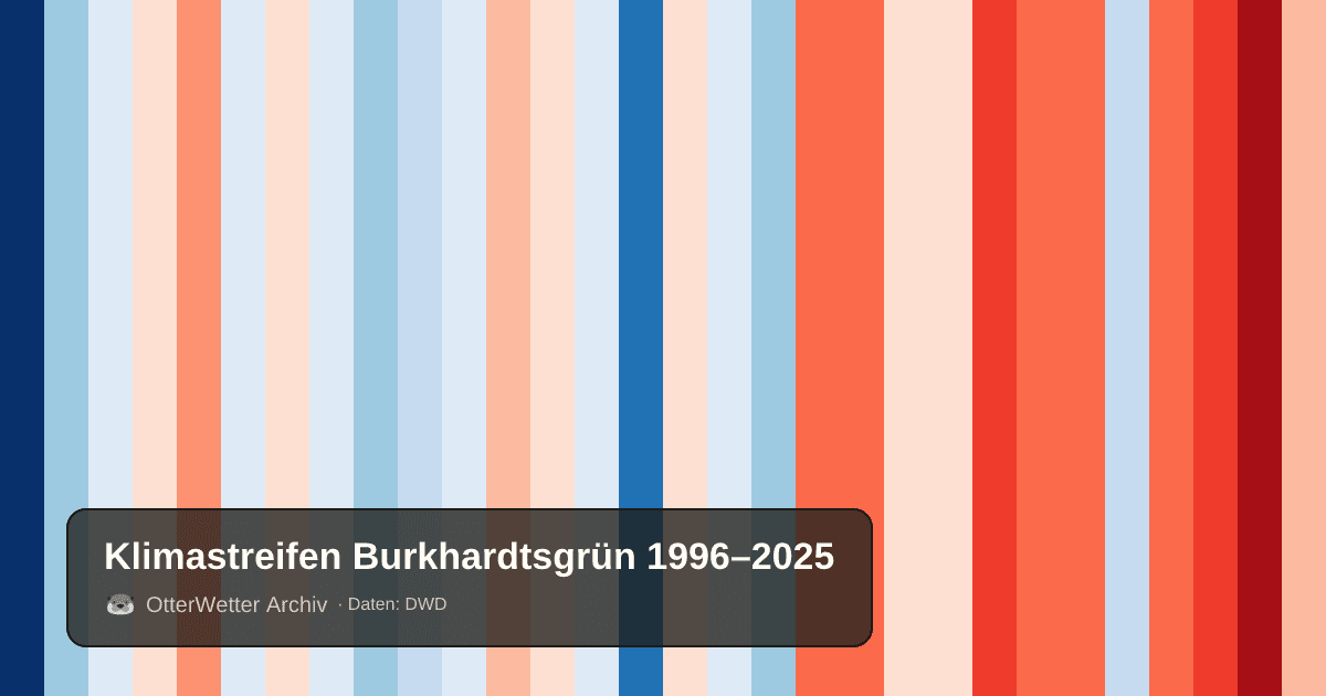 Klimastreifen Burkhardtsgrün: Jahresmitteltemperaturen von blau (kühler) bis rot (wärmer)