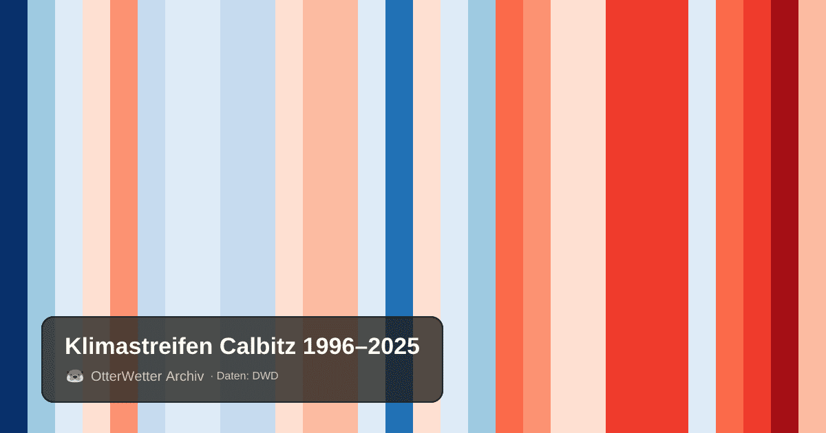 Klimastreifen Calbitz: Jahresmitteltemperaturen von blau (kühler) bis rot (wärmer)