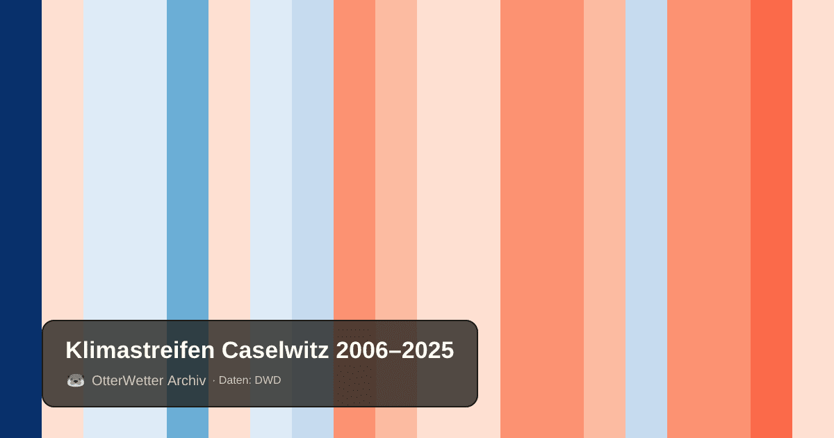 Klimastreifen Caselwitz: Jahresmitteltemperaturen von blau (kühler) bis rot (wärmer)