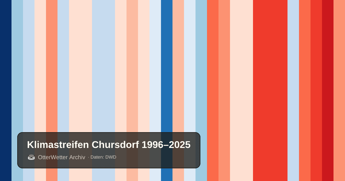 Klimastreifen Chursdorf: Jahresmitteltemperaturen von blau (kühler) bis rot (wärmer)
