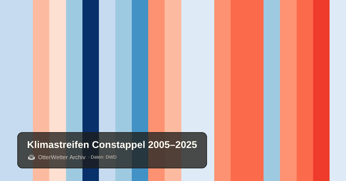 Klimastreifen Constappel: Jahresmitteltemperaturen von blau (kühler) bis rot (wärmer)