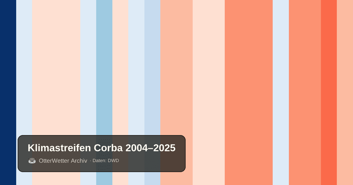 Klimastreifen Corba: Jahresmitteltemperaturen von blau (kühler) bis rot (wärmer)