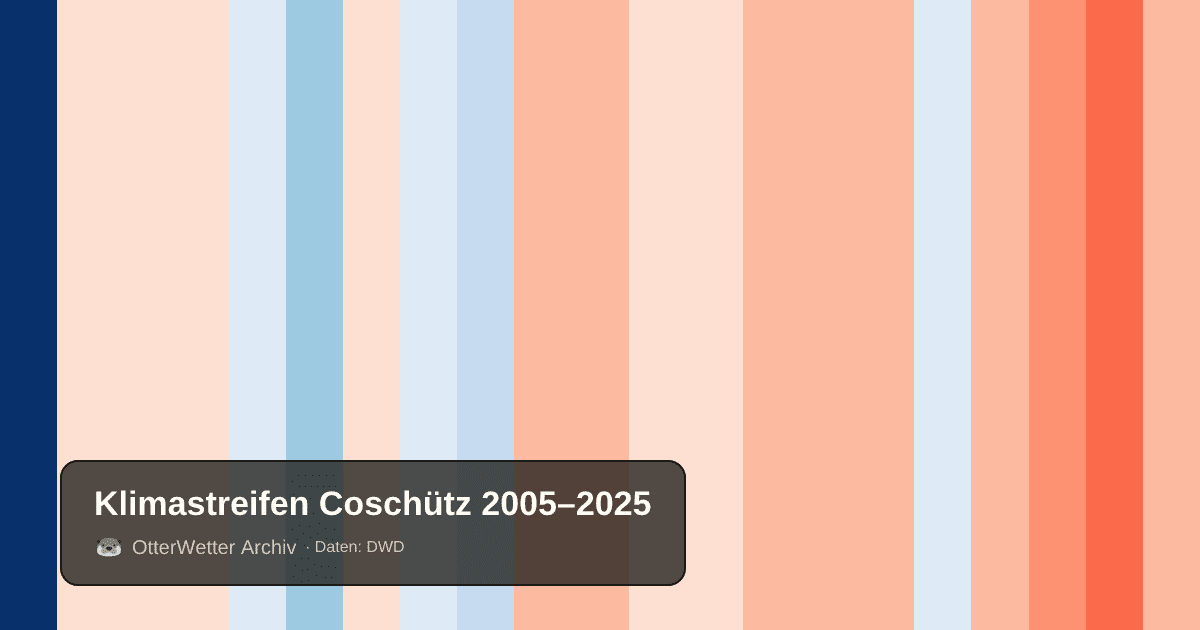 Klimastreifen Coschütz: Jahresmitteltemperaturen von blau (kühler) bis rot (wärmer)