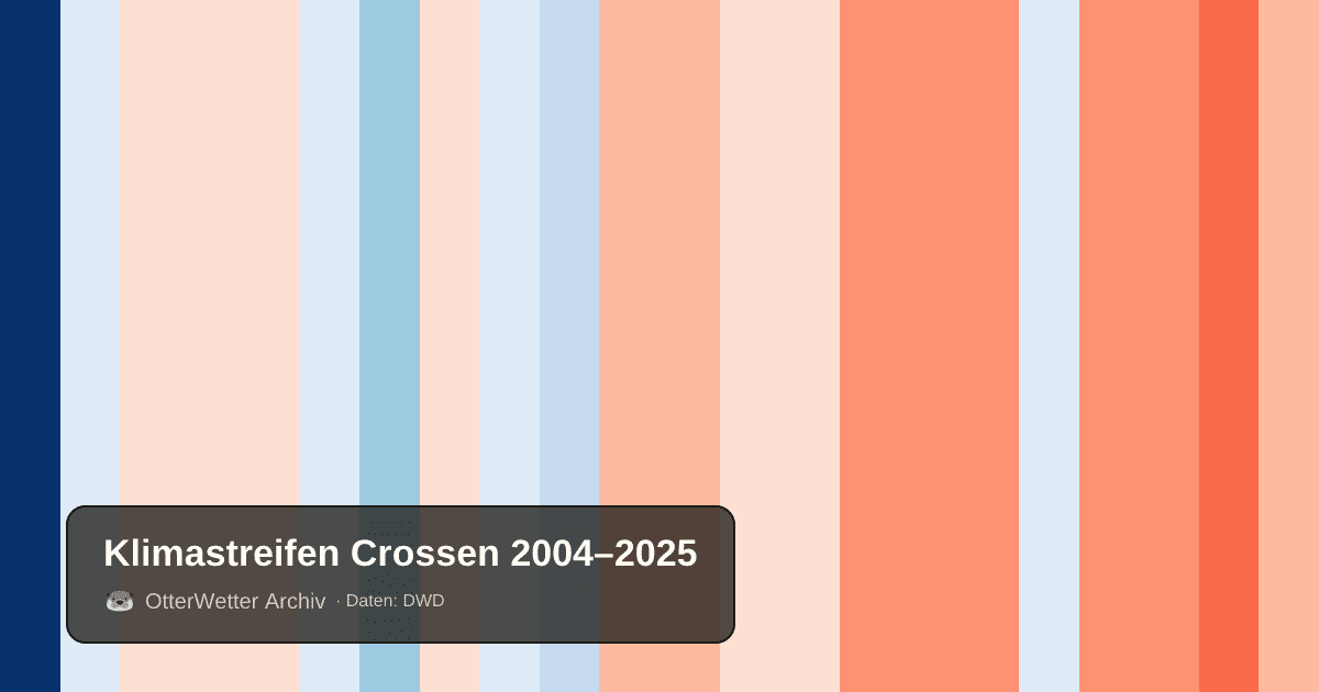 Klimastreifen Crossen: Jahresmitteltemperaturen von blau (kühler) bis rot (wärmer)