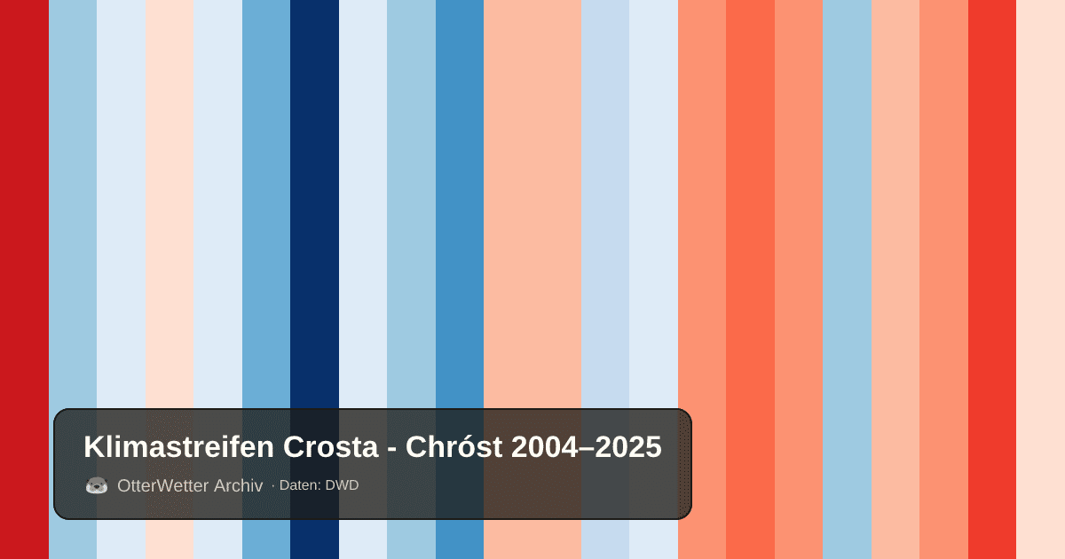 Klimastreifen Crosta - Chróst: Jahresmitteltemperaturen von blau (kühler) bis rot (wärmer)