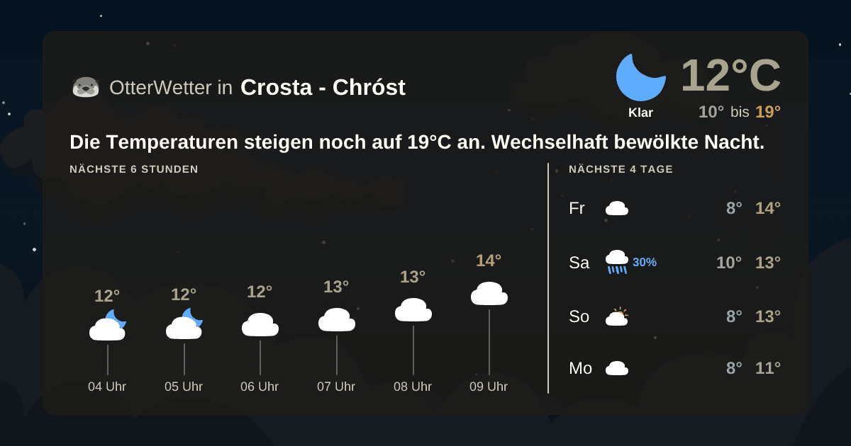 Widget-Vorschau für Crosta - Chróst Wetter-Widget-Vorschau mit Vorhersagedaten für Crosta - Chróst