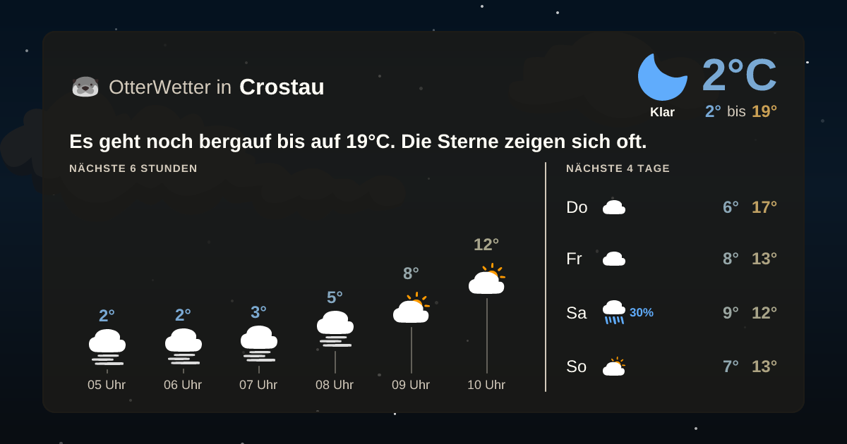 OtterWetter-Widget Crostau