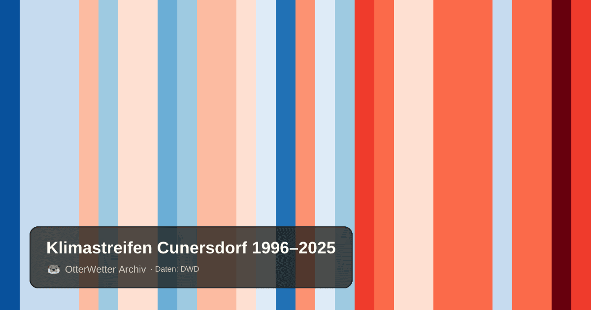 Klimastreifen Cunersdorf: Jahresmitteltemperaturen von blau (kühler) bis rot (wärmer)
