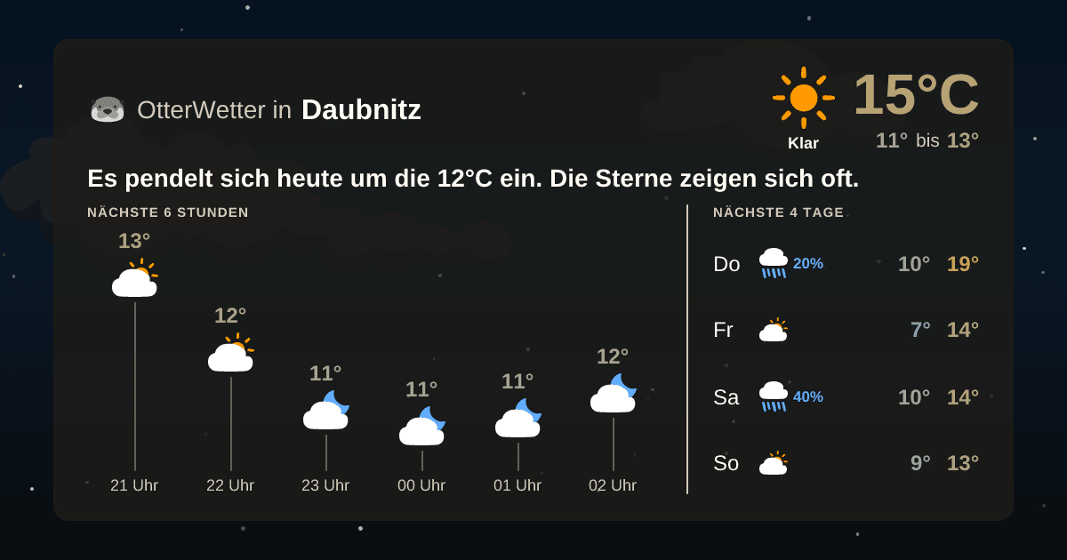 Widget-Vorschau für Daubnitz Wetter-Widget-Vorschau mit Vorhersagedaten für Daubnitz