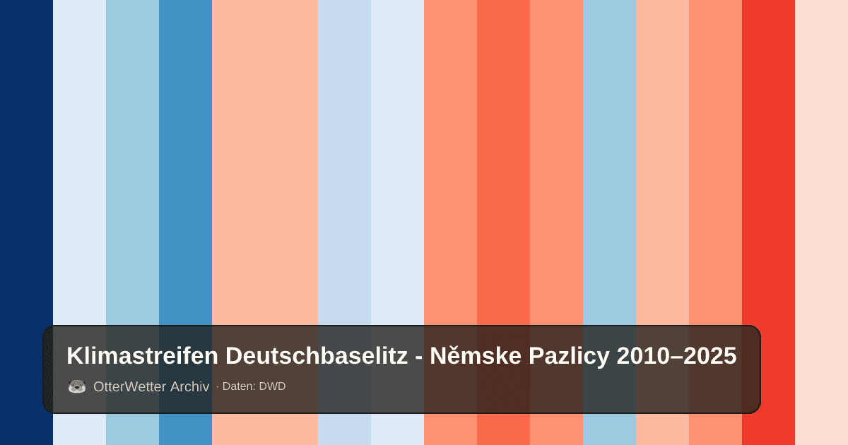 Klimastreifen Deutschbaselitz - Němske Pazlicy: Jahresmitteltemperaturen von blau (kühler) bis rot (wärmer)
