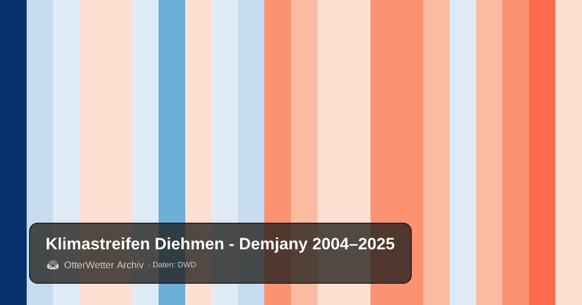 Klimastreifen Diehmen - Demjany: Jahresmitteltemperaturen von blau (kühler) bis rot (wärmer)