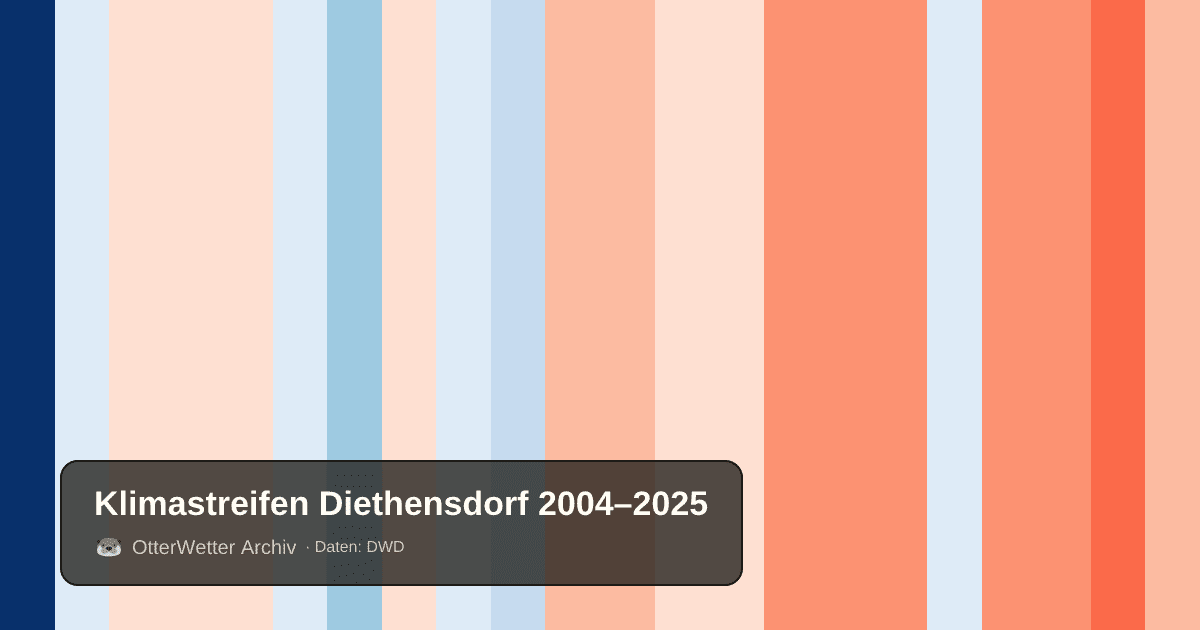 Klimastreifen Diethensdorf: Jahresmitteltemperaturen von blau (kühler) bis rot (wärmer)