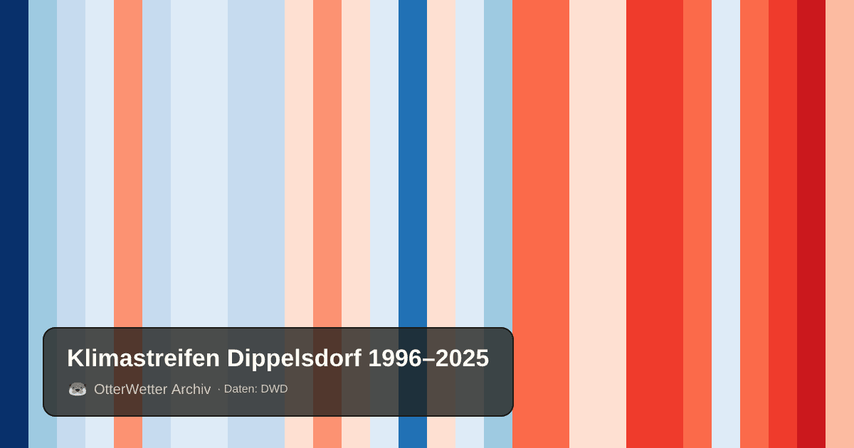 Klimastreifen Dippelsdorf: Jahresmitteltemperaturen von blau (kühler) bis rot (wärmer)