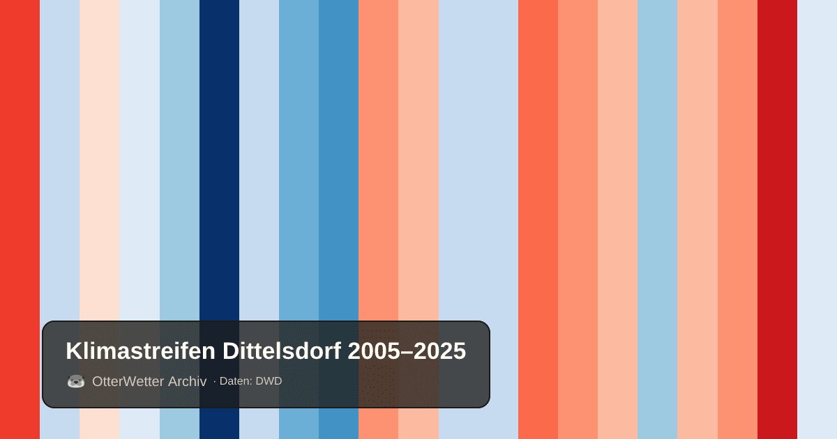 Klimastreifen Dittelsdorf: Jahresmitteltemperaturen von blau (kühler) bis rot (wärmer)