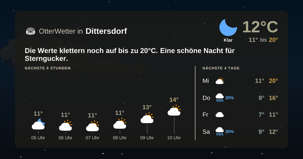 Widget-Vorschau für Dittersdorf Wetter-Widget-Vorschau mit Vorhersagedaten für Dittersdorf