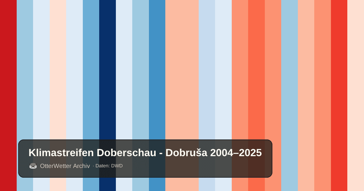 Klimastreifen Doberschau - Dobruša: Jahresmitteltemperaturen von blau (kühler) bis rot (wärmer)