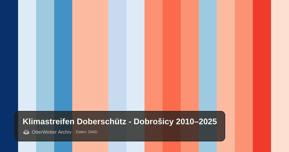 Klimastreifen Doberschütz - Dobrošicy: Jahresmitteltemperaturen von blau (kühler) bis rot (wärmer)