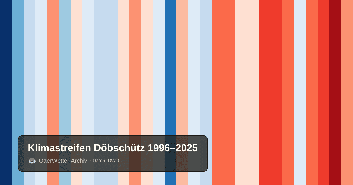 Klimastreifen Döbschütz: Jahresmitteltemperaturen von blau (kühler) bis rot (wärmer)