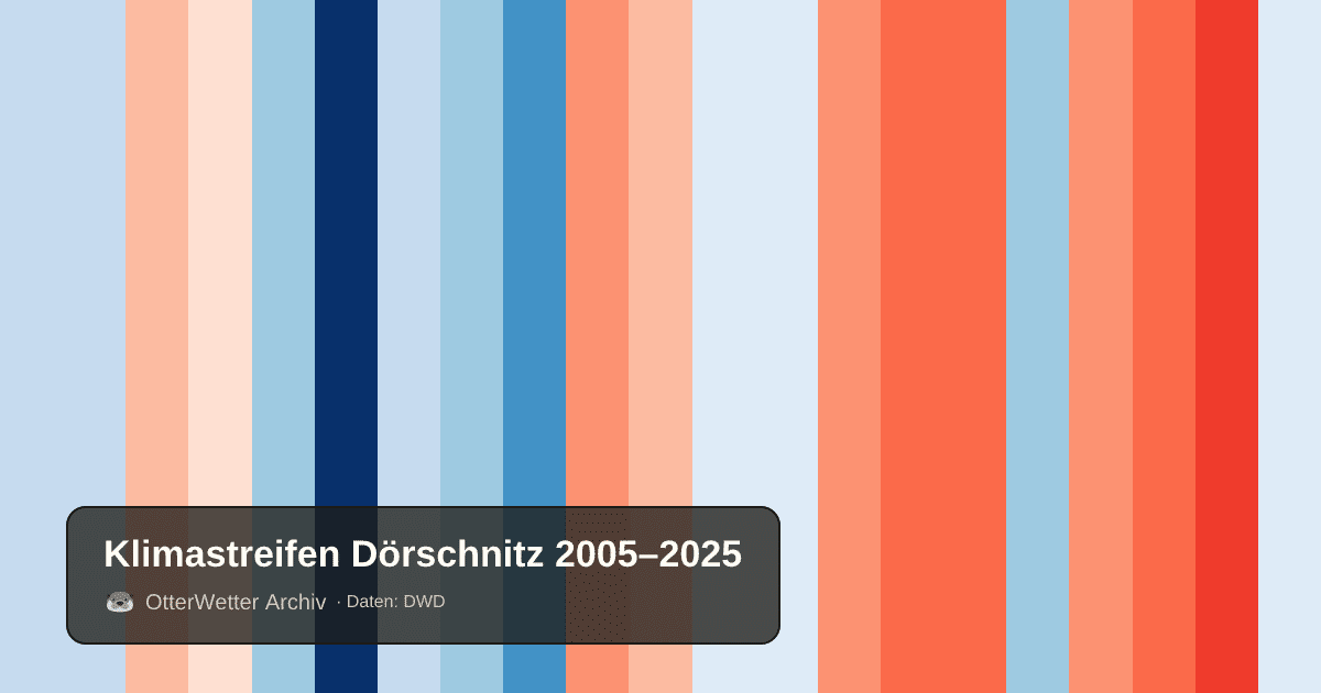 Klimastreifen Dörschnitz: Jahresmitteltemperaturen von blau (kühler) bis rot (wärmer)