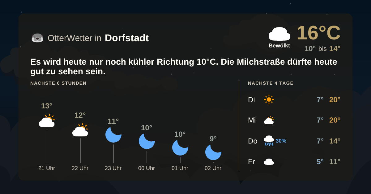 Wetter-Widget-Vorschau mit Vorhersagedaten für Dorfstadt