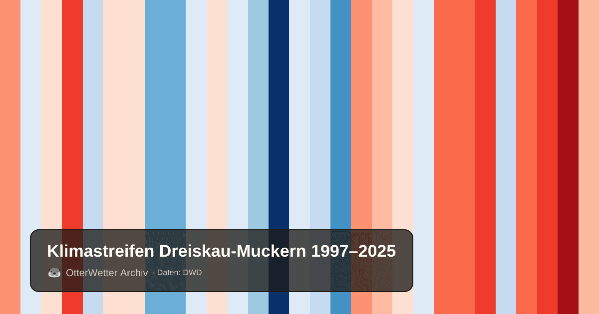 Klimastreifen Dreiskau-Muckern: Jahresmitteltemperaturen von blau (kühler) bis rot (wärmer)
