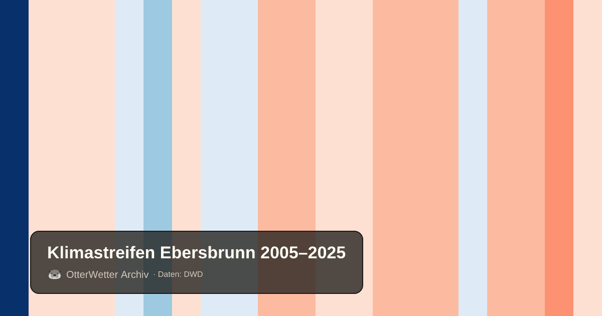 Klimastreifen Ebersbrunn: Jahresmitteltemperaturen von blau (kühler) bis rot (wärmer)