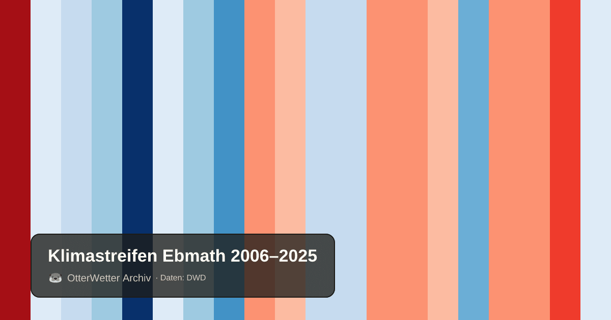 Klimastreifen Ebmath: Jahresmitteltemperaturen von blau (kühler) bis rot (wärmer)