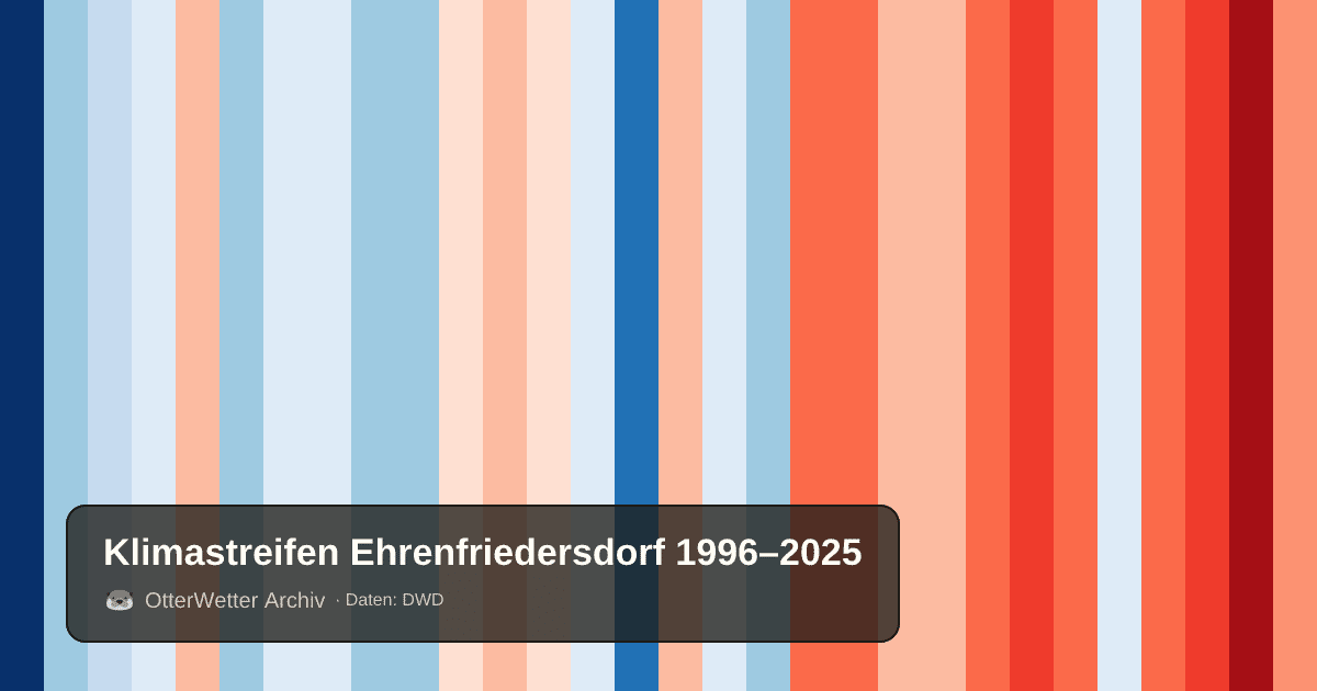 Klimastreifen Ehrenfriedersdorf: Jahresmitteltemperaturen von blau (kühler) bis rot (wärmer)