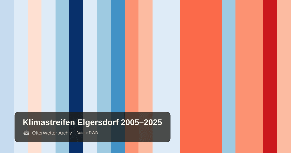 Klimastreifen Elgersdorf: Jahresmitteltemperaturen von blau (kühler) bis rot (wärmer)