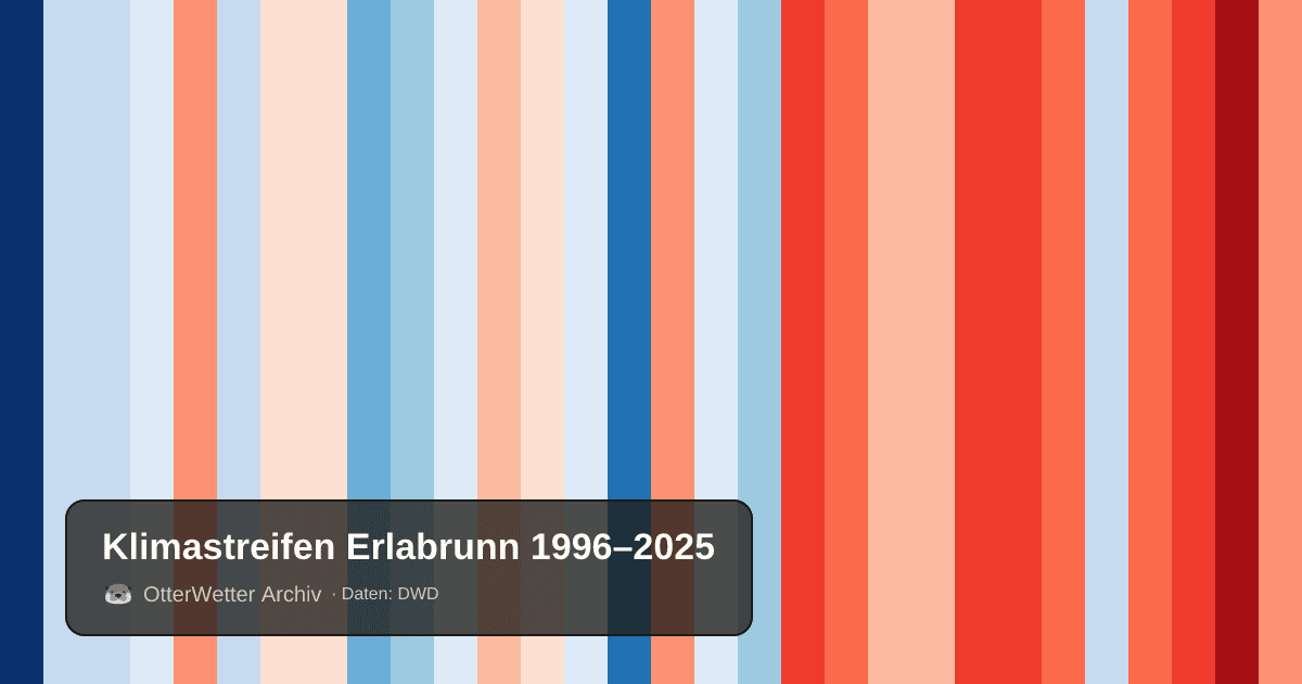 Klimastreifen Erlabrunn: Jahresmitteltemperaturen von blau (kühler) bis rot (wärmer)