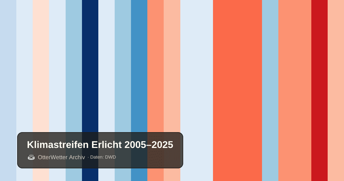 Klimastreifen Erlicht: Jahresmitteltemperaturen von blau (kühler) bis rot (wärmer)
