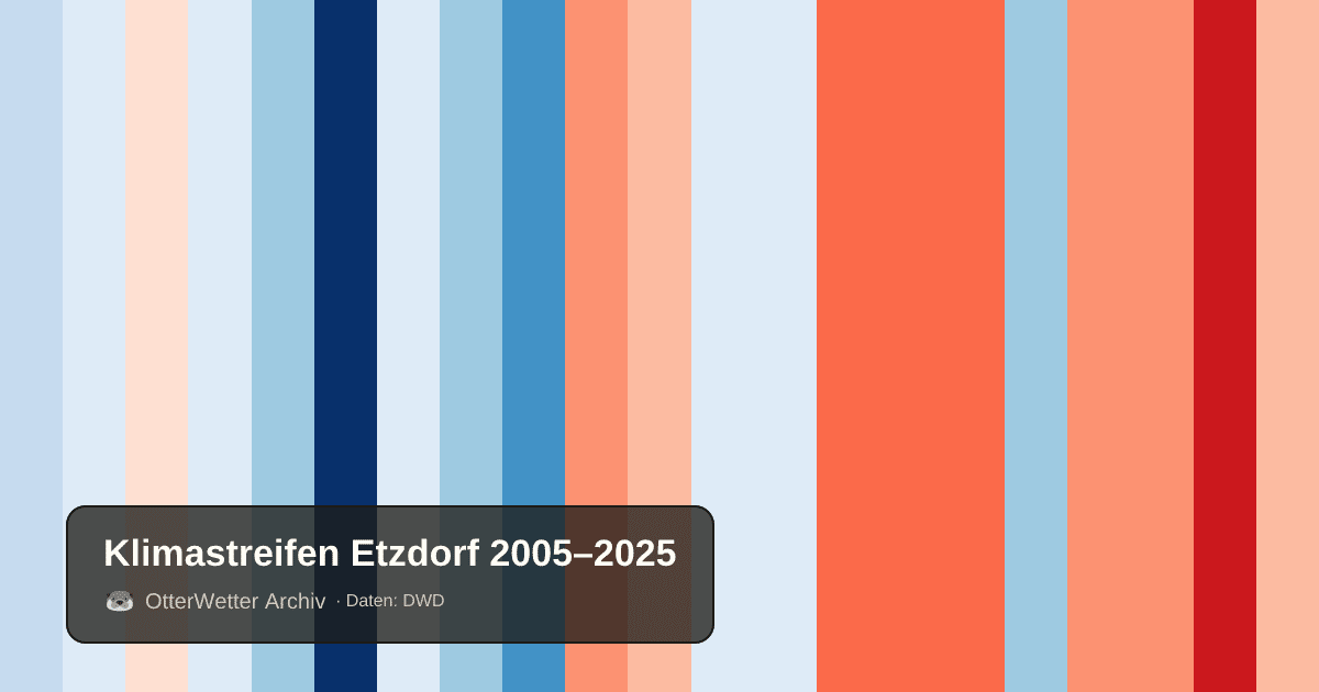 Klimastreifen Etzdorf: Jahresmitteltemperaturen von blau (kühler) bis rot (wärmer)
