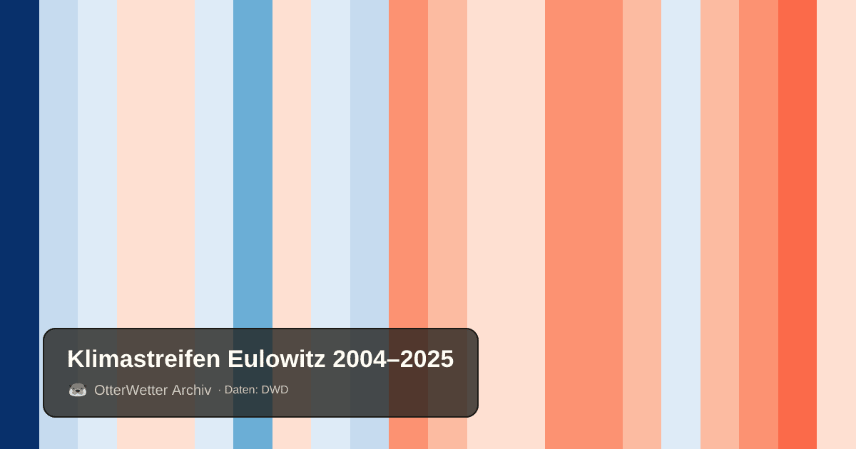 Klimastreifen Eulowitz: Jahresmitteltemperaturen von blau (kühler) bis rot (wärmer)