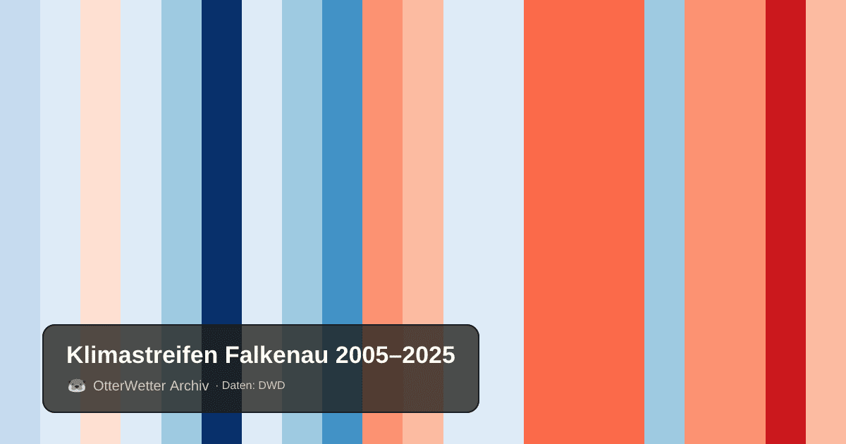 Klimastreifen Falkenau: Jahresmitteltemperaturen von blau (kühler) bis rot (wärmer)
