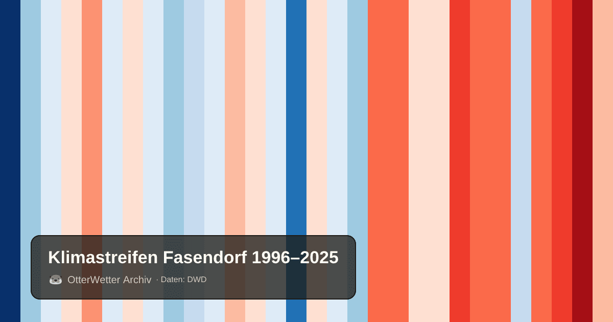 Klimastreifen Fasendorf: Jahresmitteltemperaturen von blau (kühler) bis rot (wärmer)