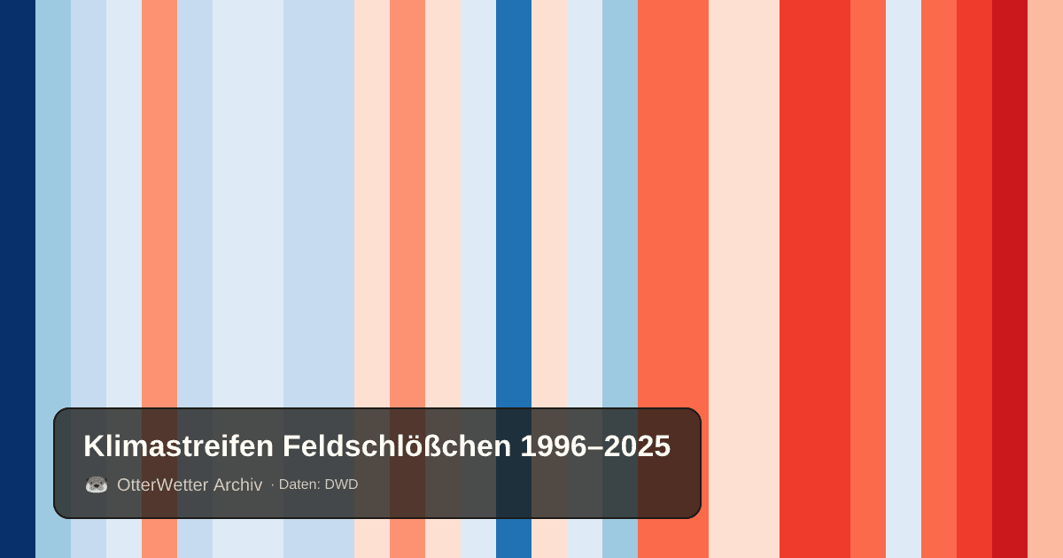 Klimastreifen Feldschlößchen: Jahresmitteltemperaturen von blau (kühler) bis rot (wärmer)