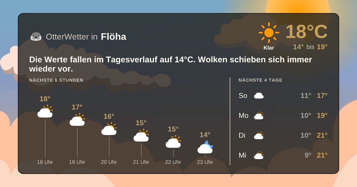 Widget-Vorschau für Flöha Wetter-Widget-Vorschau mit Vorhersagedaten für Flöha