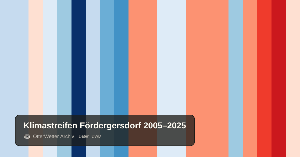 Klimastreifen Fördergersdorf: Jahresmitteltemperaturen von blau (kühler) bis rot (wärmer)