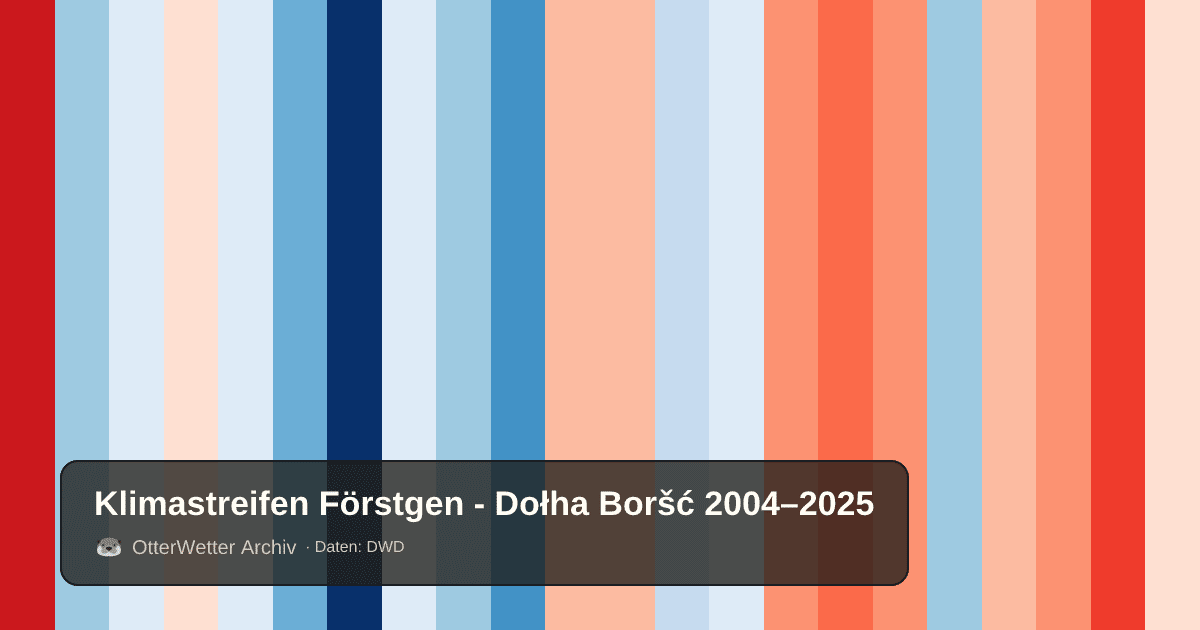 Klimastreifen Förstgen - Dołha Boršć: Jahresmitteltemperaturen von blau (kühler) bis rot (wärmer)