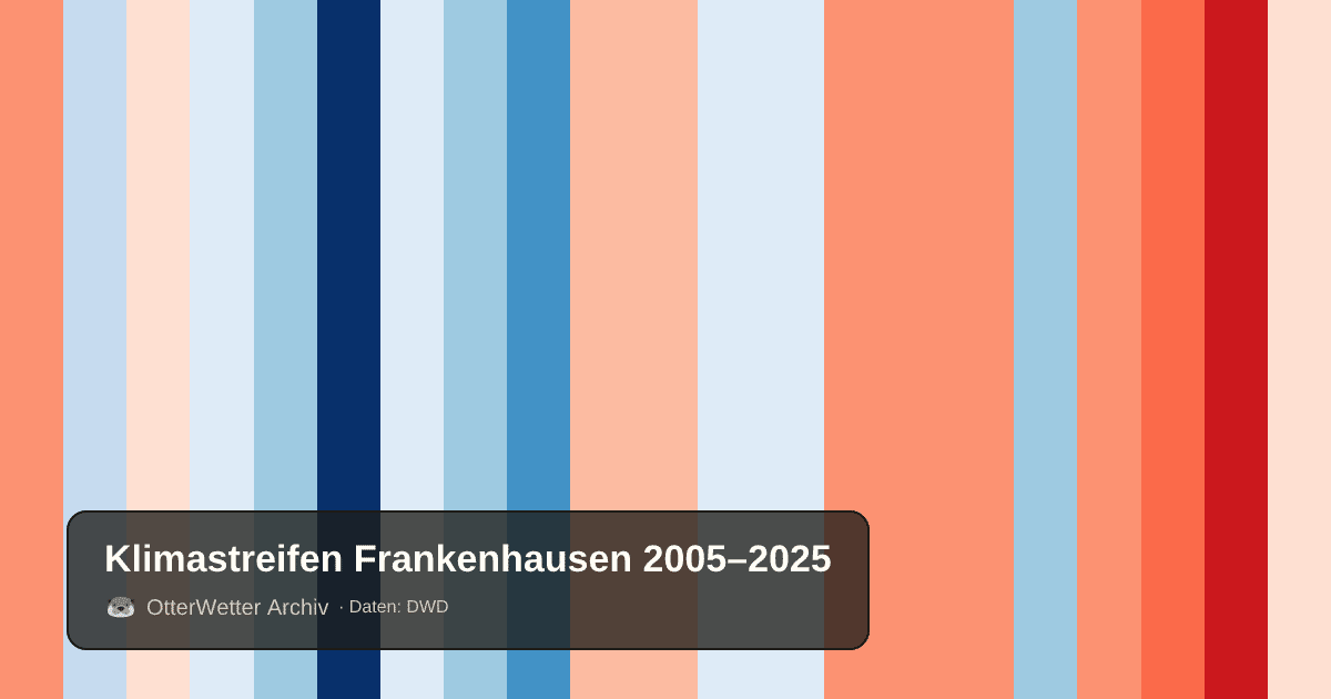 Klimastreifen Frankenhausen: Jahresmitteltemperaturen von blau (kühler) bis rot (wärmer)