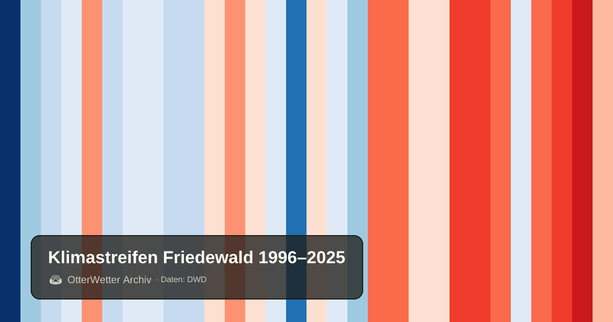Klimastreifen Friedewald: Jahresmitteltemperaturen von blau (kühler) bis rot (wärmer)