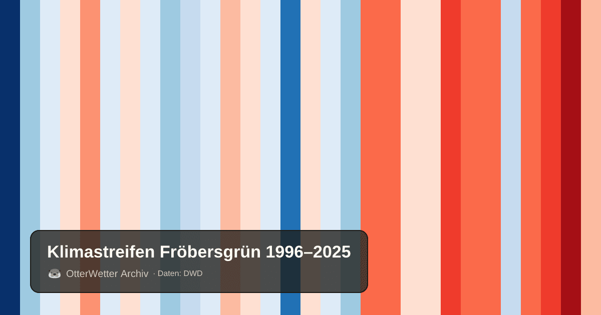 Klimastreifen Fröbersgrün: Jahresmitteltemperaturen von blau (kühler) bis rot (wärmer)
