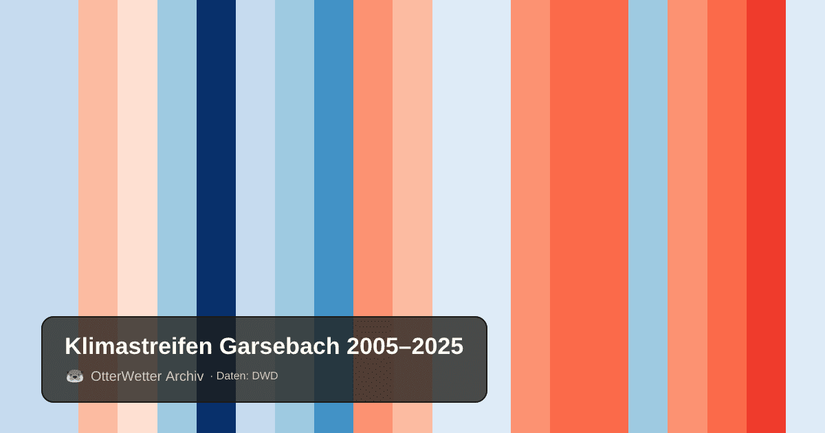 Klimastreifen Garsebach: Jahresmitteltemperaturen von blau (kühler) bis rot (wärmer)