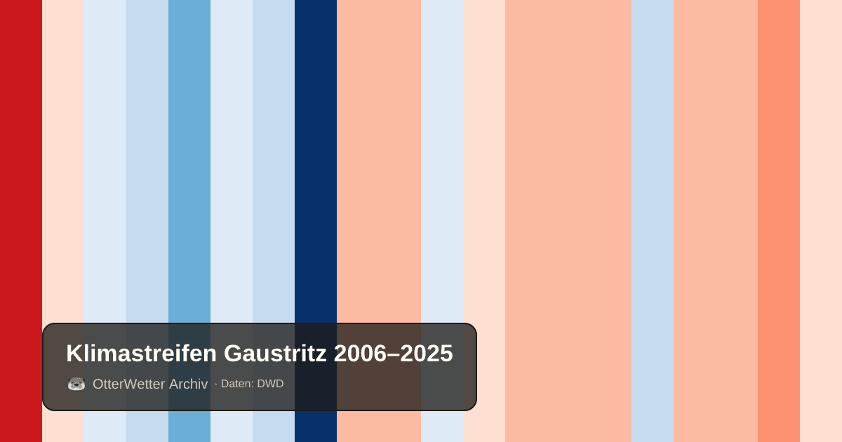 Klimastreifen Gaustritz: Jahresmitteltemperaturen von blau (kühler) bis rot (wärmer)