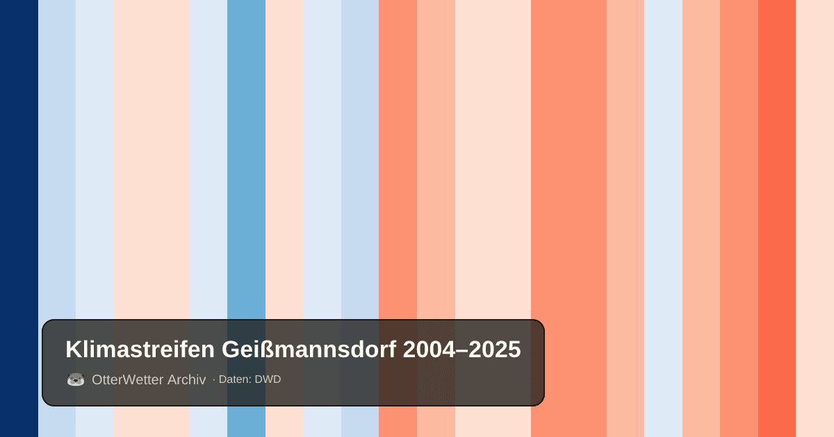 Klimastreifen Geißmannsdorf: Jahresmitteltemperaturen von blau (kühler) bis rot (wärmer)