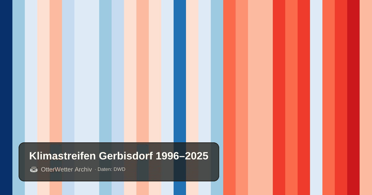 Klimastreifen Gerbisdorf: Jahresmitteltemperaturen von blau (kühler) bis rot (wärmer)