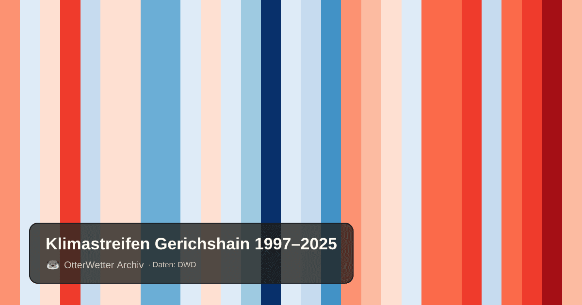 Klimastreifen Gerichshain: Jahresmitteltemperaturen von blau (kühler) bis rot (wärmer)