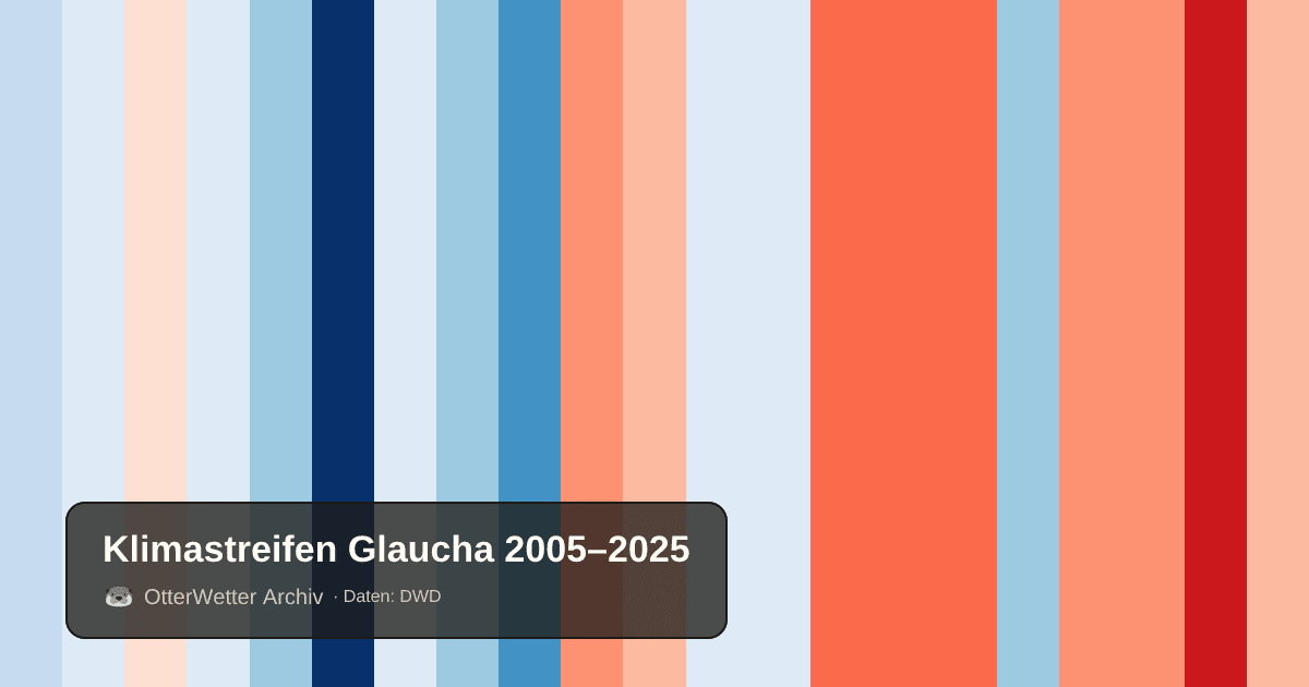 Klimastreifen Glaucha: Jahresmitteltemperaturen von blau (kühler) bis rot (wärmer)